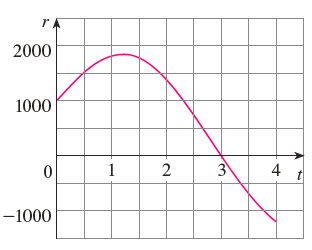 Solved Water flows into and out of a storage tank. A graph | Chegg.com