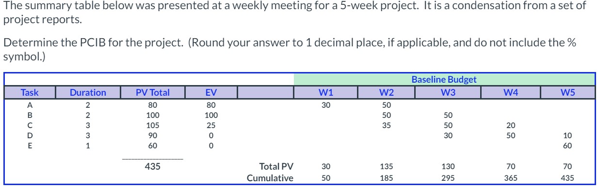 Solved The summary table below was presented at a weekly | Chegg.com