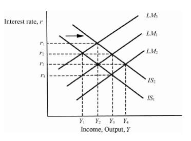 Solved Using the IS-LM model above, suppose the economy is | Chegg.com