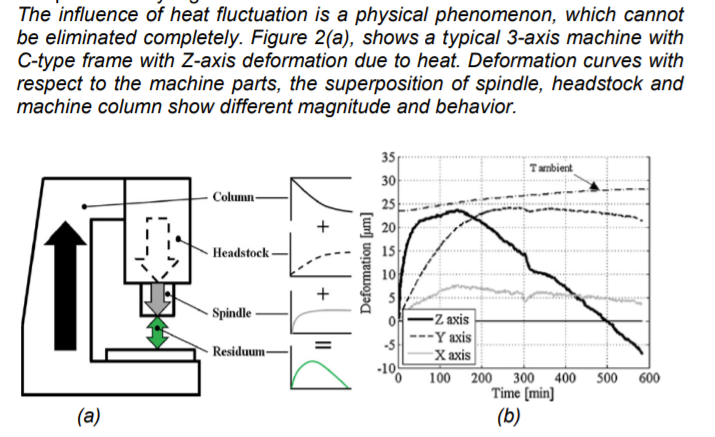 Figure 2. (a) Superpision of machine’s parts | Chegg.com