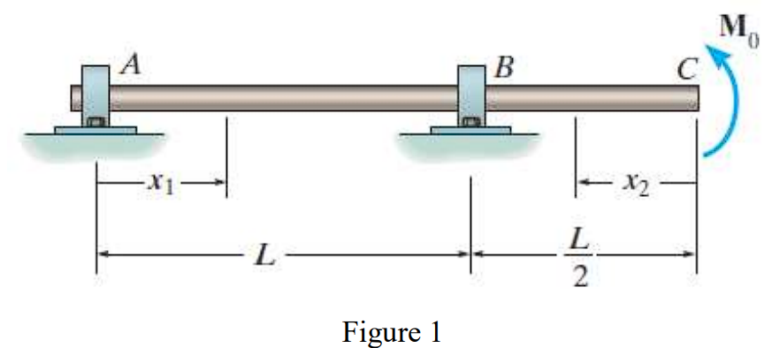 Solved Determine the elastic curve expression of the shaft | Chegg.com