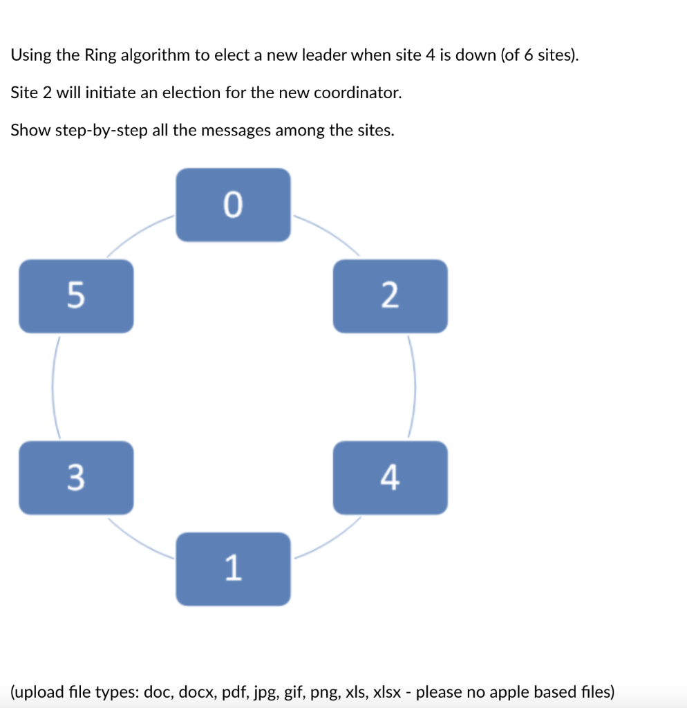 Solved Using the Ring algorithm to elect a new leader when | Chegg.com
