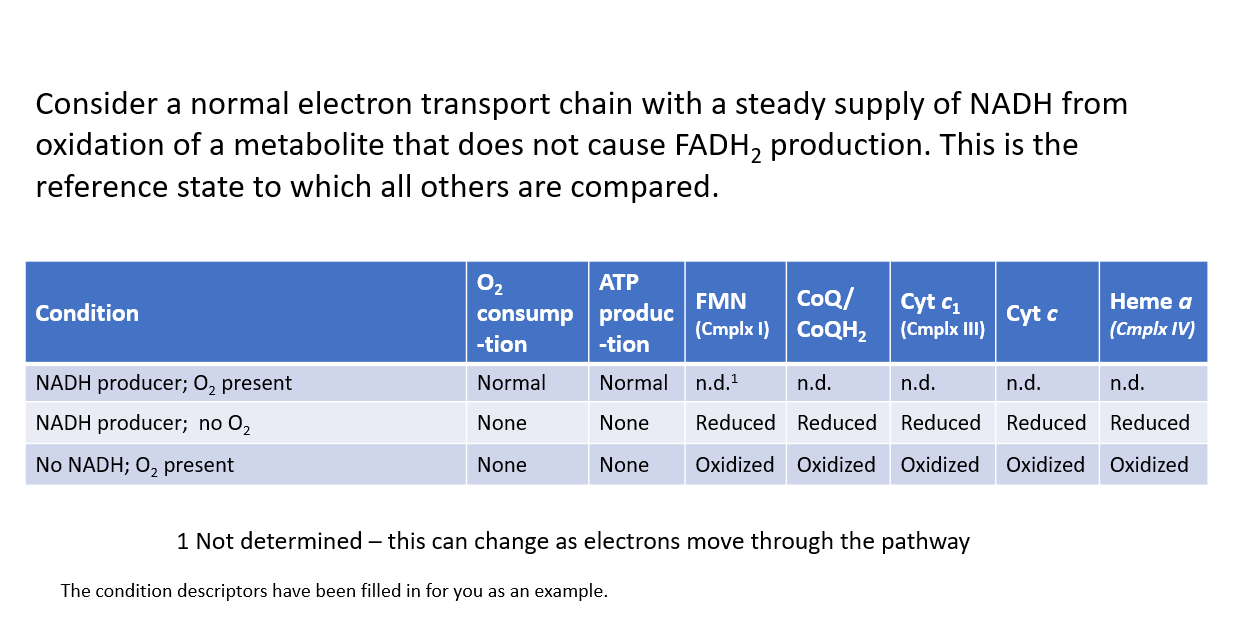 Solved This is the normal electron transport chain receiving | Chegg.com
