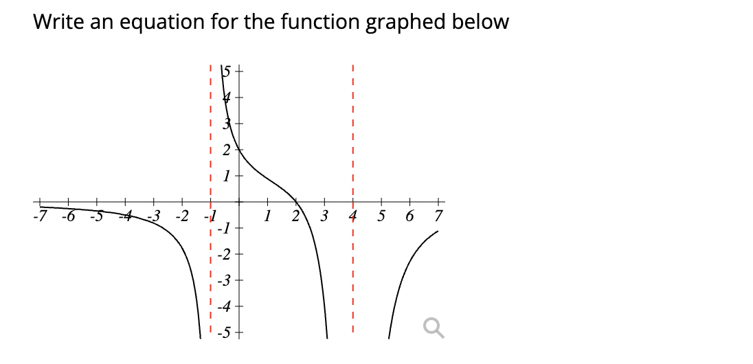 Solved Write an equation for the function graphed below | Chegg.com