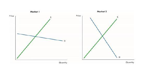 Solved 7. The following market have the same equilibrium | Chegg.com