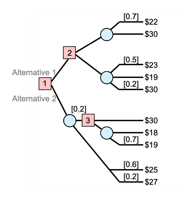 Solved Analyze the decision tree in the figure to the right. | Chegg.com