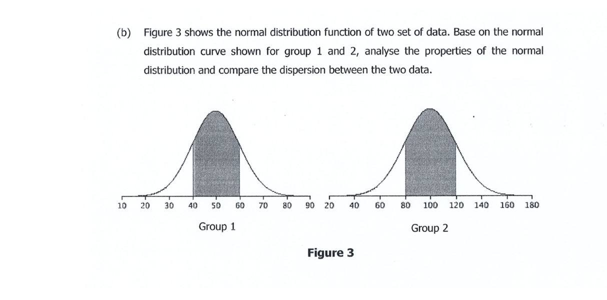 Solved (b) Figure 3 Shows The Normal Distribution Function | Chegg.com