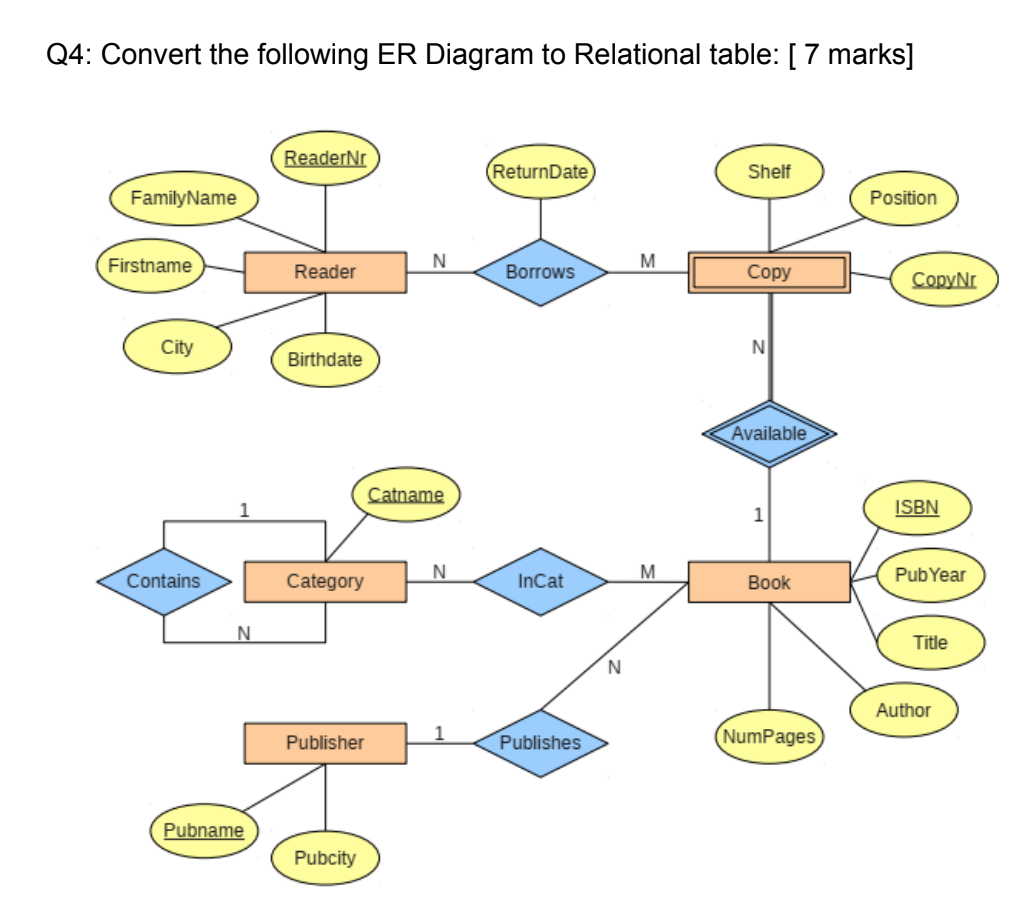 Solved Q4: Convert the following ER Diagram to Relational | Chegg.com