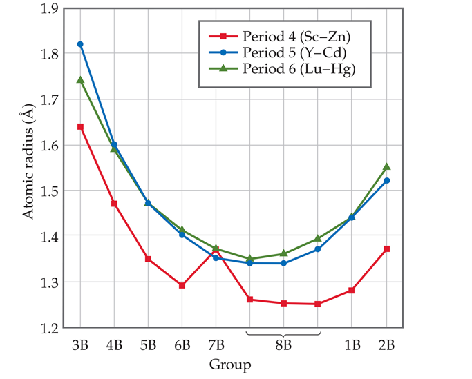 solved-1-9-1-8-period-4-sc-zn-period-5-y-cd-period-6-chegg