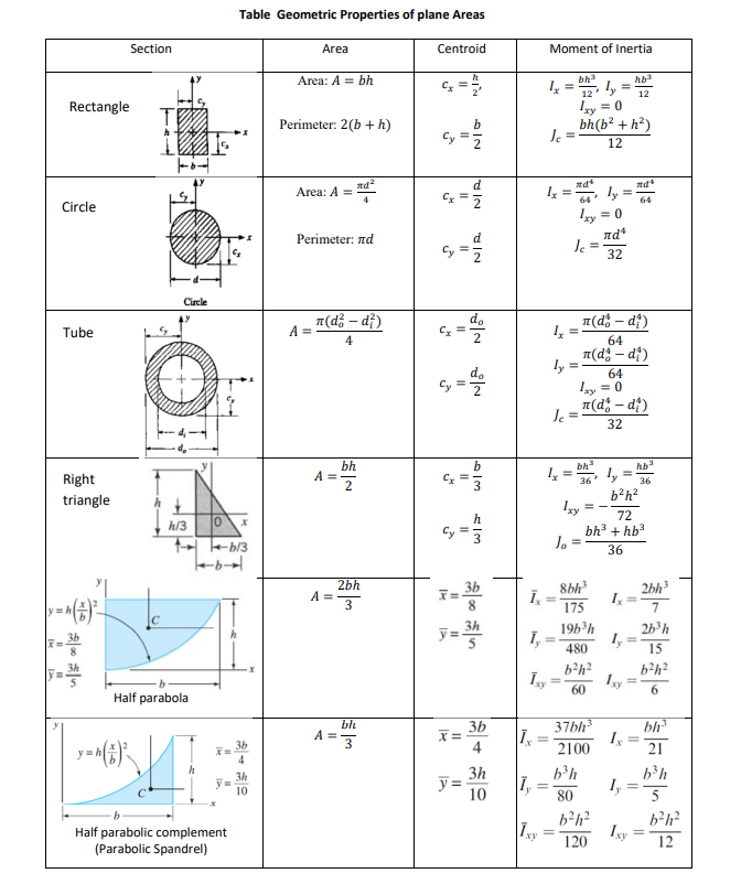 Solved A beam with the thin-walled cross section in the | Chegg.com