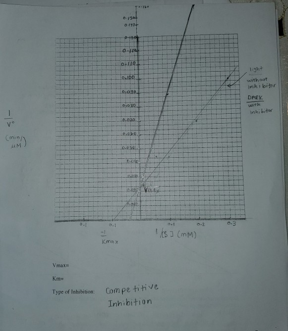 Solved kcat=Vmax/Efront] v=Vmax[S]/(km + [S] km=(k- + k.)/ | Chegg.com