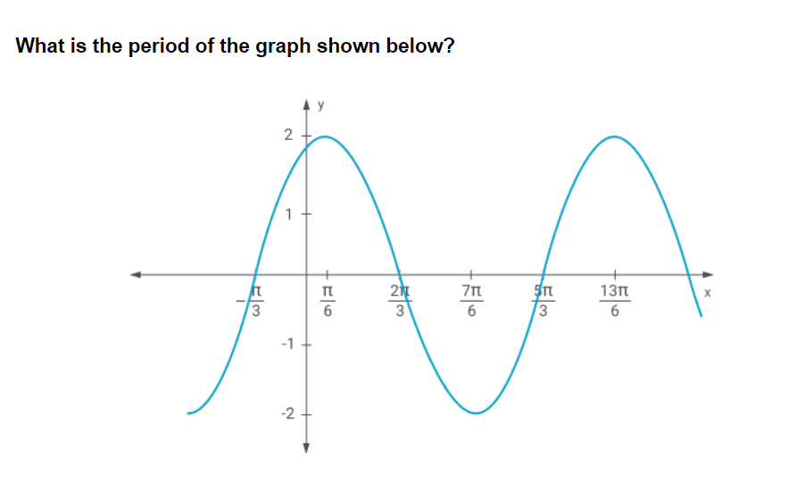 Solved What is the period of the graph shown below? ту 2 1 | Chegg.com