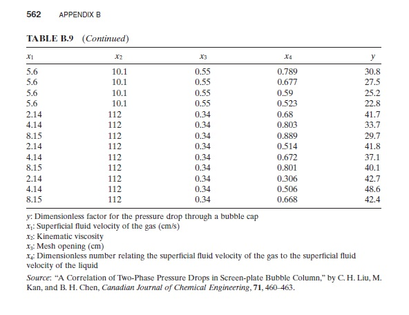 Consider the pressure drop data in Table B.9. a. | Chegg.com