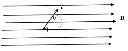 Solved A charged particle q moves in a magnetic field B, as | Chegg.com