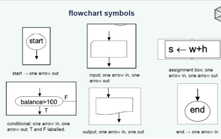 Solved draw a flowchart for a computer program to receive | Chegg.com