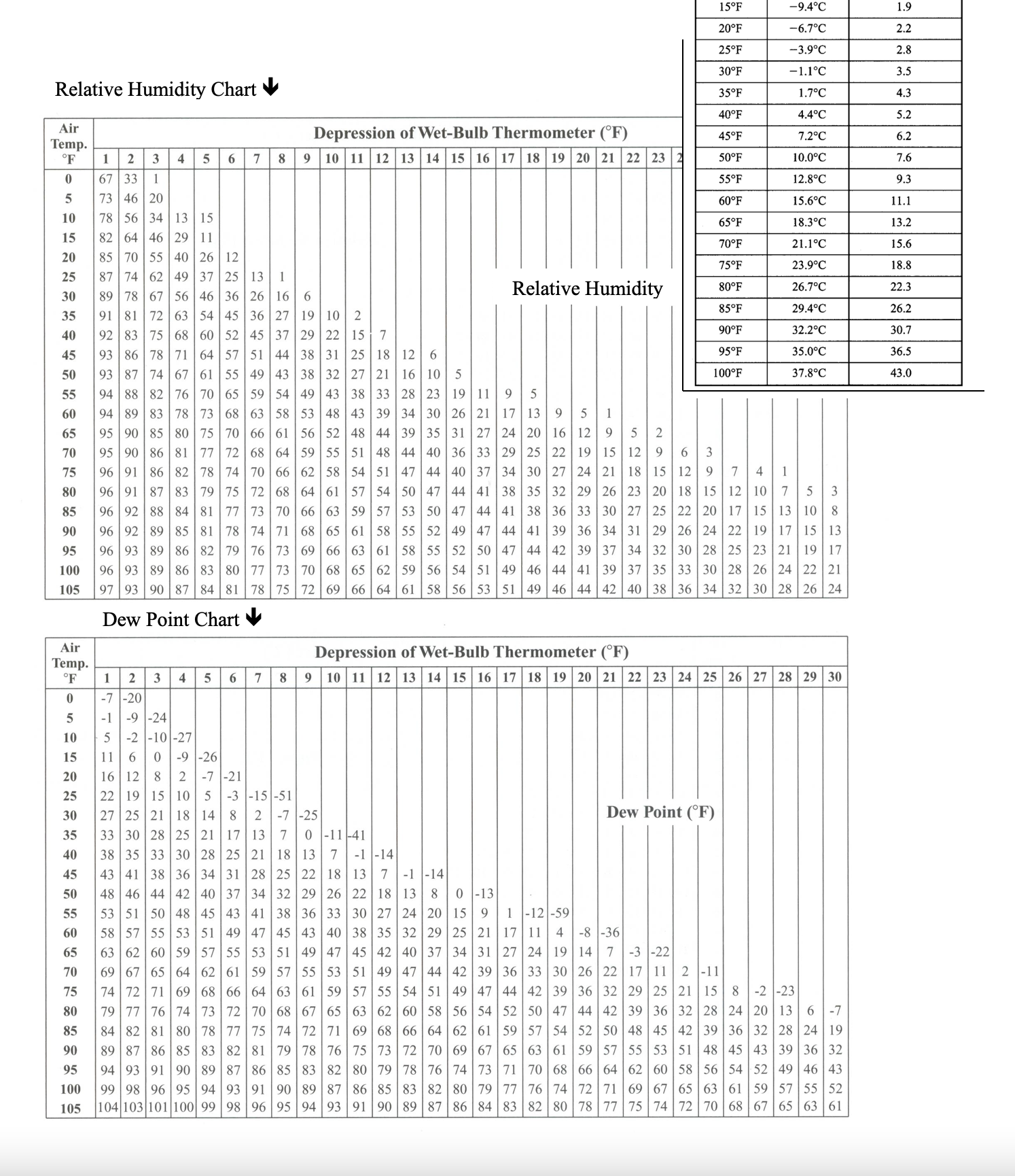 Solved Relative Humidity Chart Dew Point Chart | Chegg.com