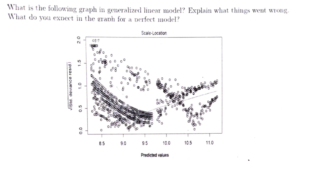 Solved What is the following graph in generalized linear | Chegg.com