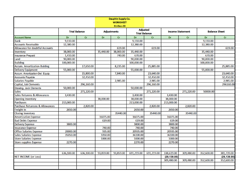 Solved From the worksheet prepared for Dauphin Supply | Chegg.com