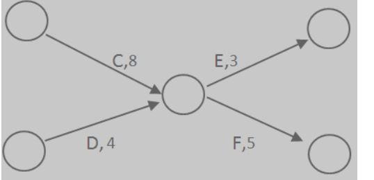 Solved The following Activity on Arrow (AOA) network diagram | Chegg.com