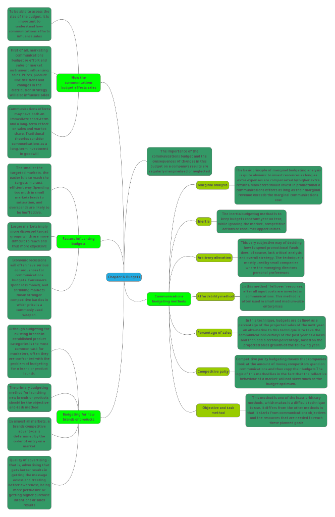 Present your mind map of Chapter #5 to a peer | Chegg.com