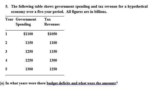 Solved The following table shows government spending and tax | Chegg.com