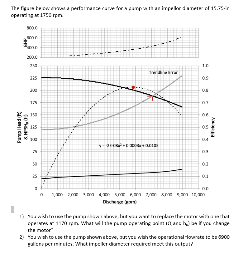 Solved Q5 (a) Figure Q5(a) shows a pump performance curves