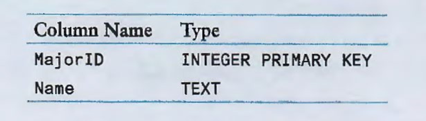 Solved Problem 1: Phone Book DatabaseWrite a python program | Chegg.com