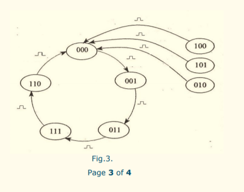 Solved Design a synchronous counter which implements the | Chegg.com