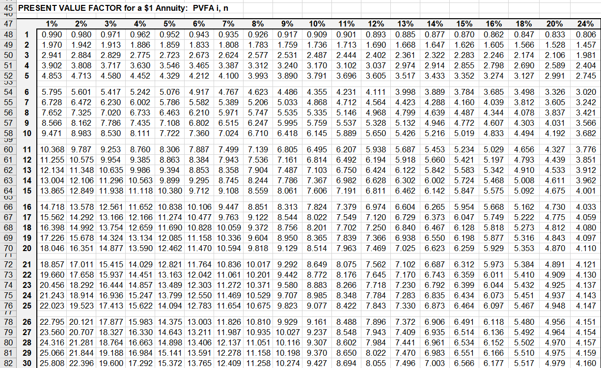 Solved PRESENT VALUE FACTOR for a $1 Single Sum: PVF i, n 1 | Chegg.com