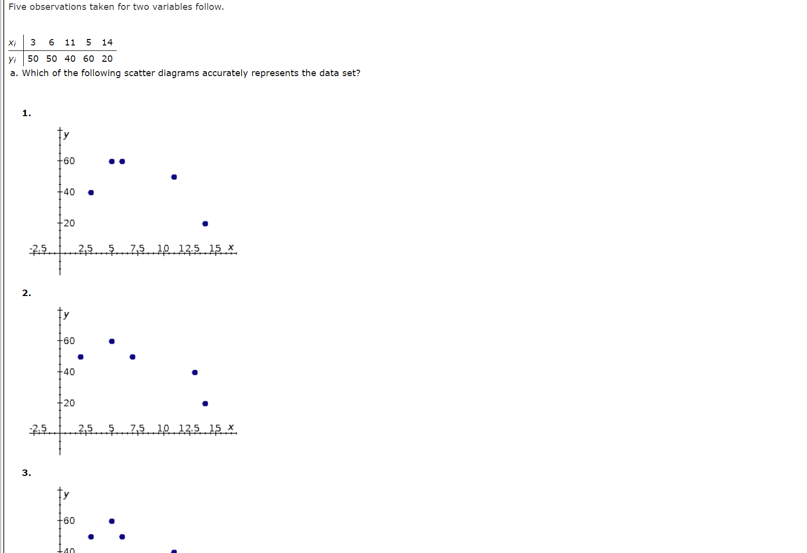 Solved Five Observations Taken For Two Variables Follow. | Chegg.com