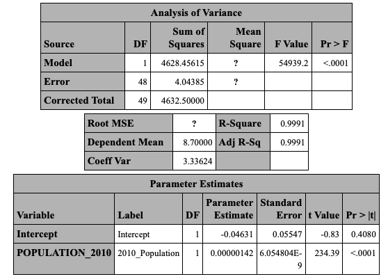 Solved Analysis of Variance Sum of Mean DF Squares Square | Chegg.com