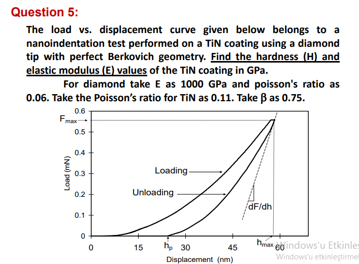 Solved Question 5: The load vs. displacement curve given | Chegg.com