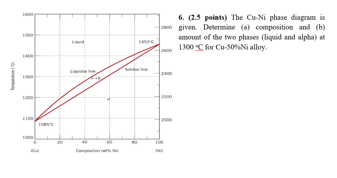 Solved 1600 1 6. (2.5 points) The Cu-Ni phase diagram is | Chegg.com