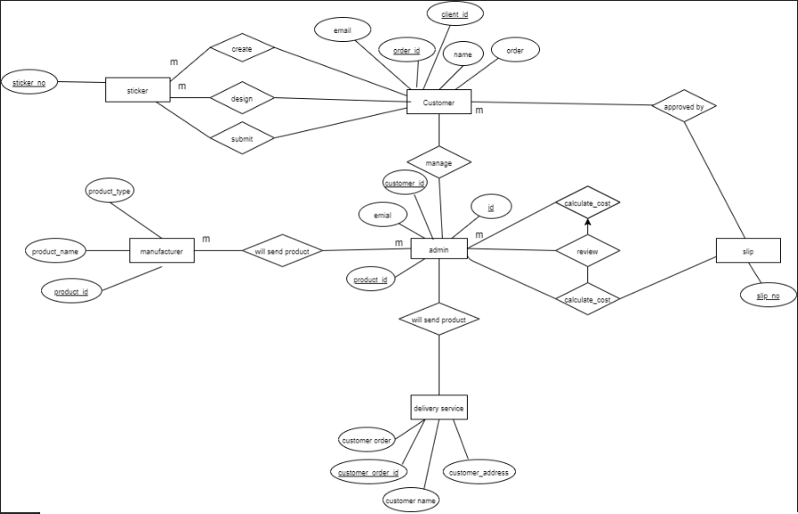 Solved Make an ERD to follow these Pattern same entity I | Chegg.com