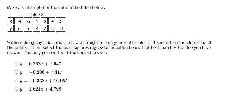 Solved Make a scatter plot of the data in the table below: | Chegg.com