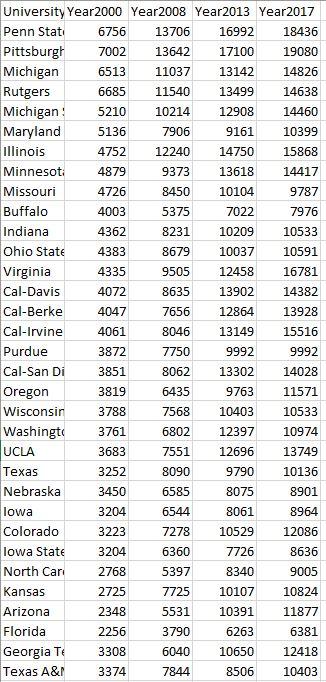 Solved The provided table shows the in‑state undergraduate | Chegg.com