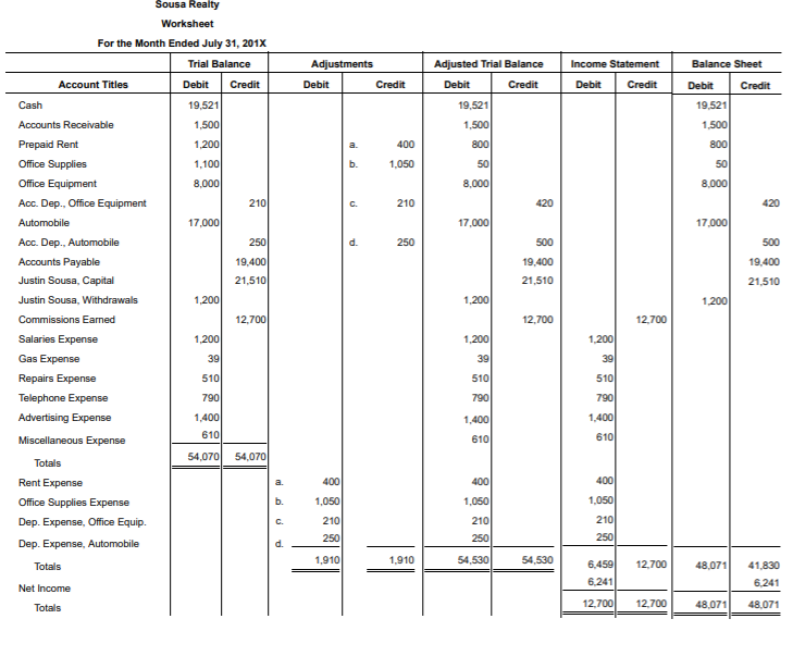 Solved 1. Prepare a July income statement, statement of | Chegg.com