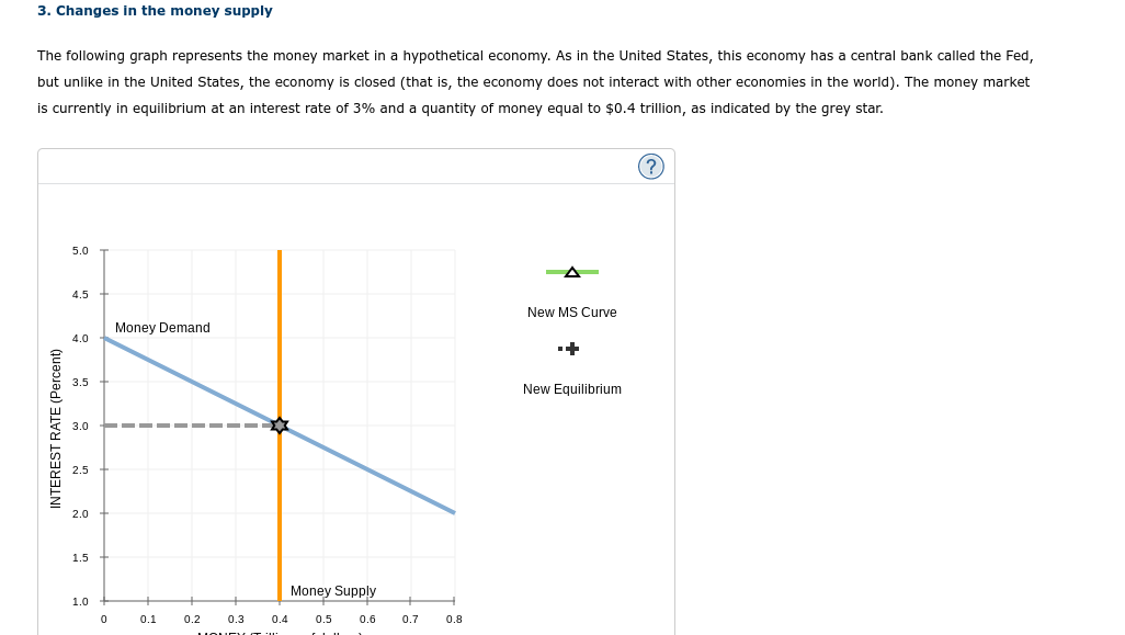 Solved 3. Changes in the money supply The following graph | Chegg.com