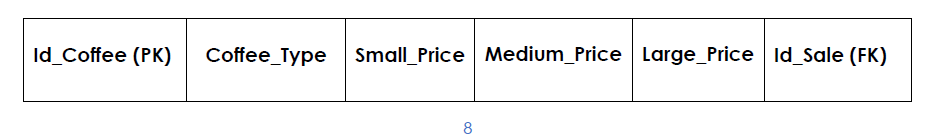 Id_Coffee (PK) Coffee Type Small_Price Medium_Price Large_Price Id_Sale (FK)
8