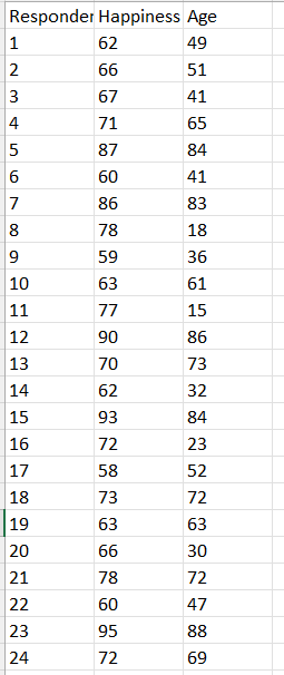 Solved a. Estimate Happiness as a function of Age in a | Chegg.com