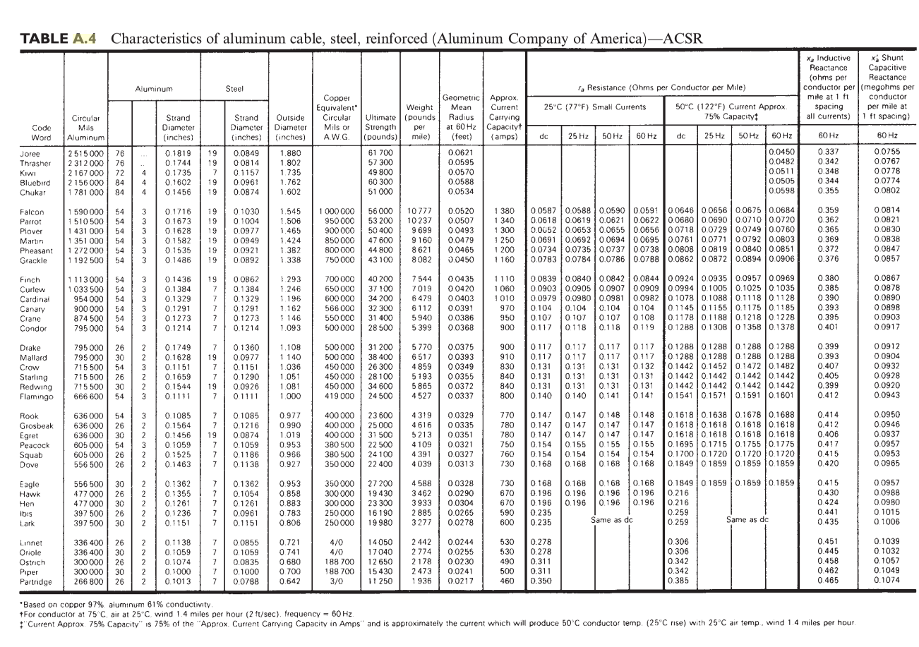 Solved (1) Calculate the 60 Hz resistance for 40 miles of