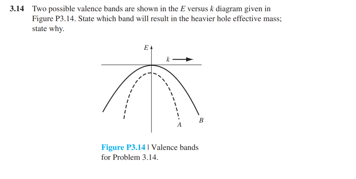 Solved 3.14 Two possible valence bands are shown in the E | Chegg.com