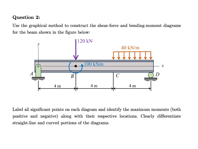 Solved Question 2:Use the graphical method to construct the | Chegg.com