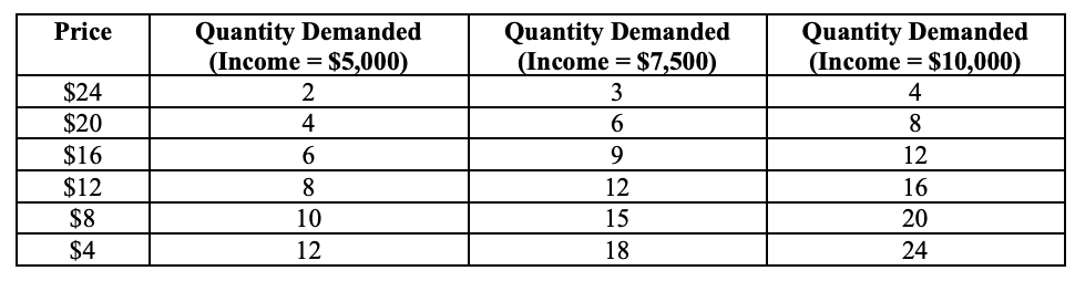 solved-the-following-table-shows-a-portion-of-the-demand-chegg