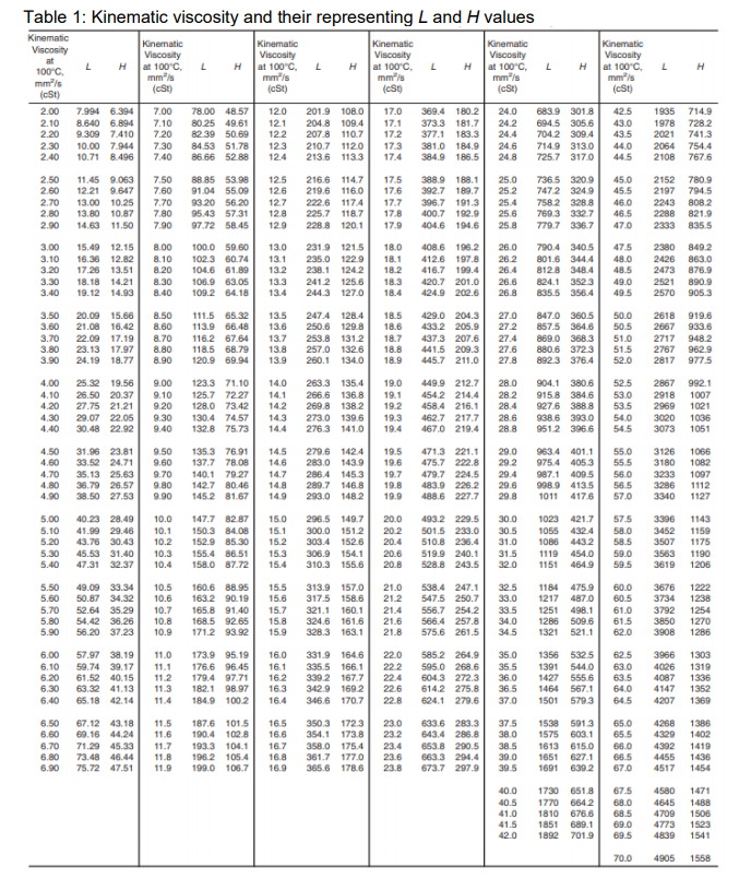 Solved Table 1: Kinematic viscosity and their representing L | Chegg.com