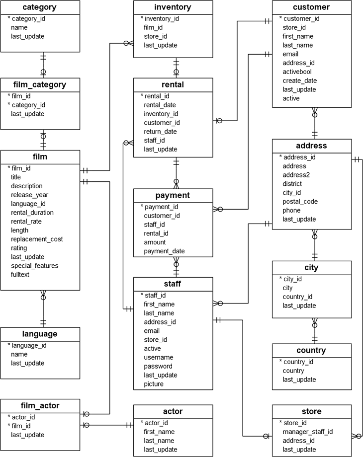 Solved write and execute the SQL queries that will produce | Chegg.com