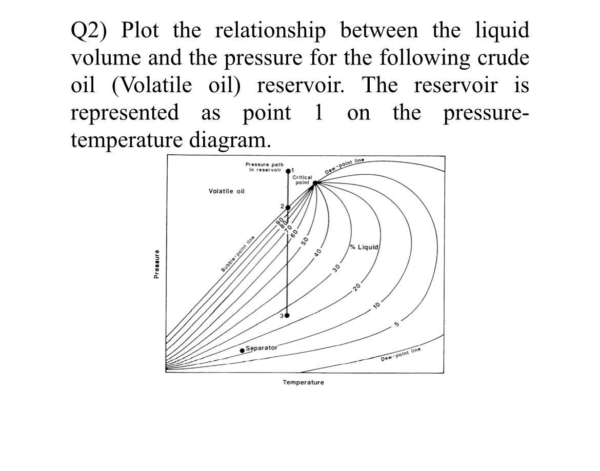 Solved Q2) Plot the relationship between the liquid volume | Chegg.com