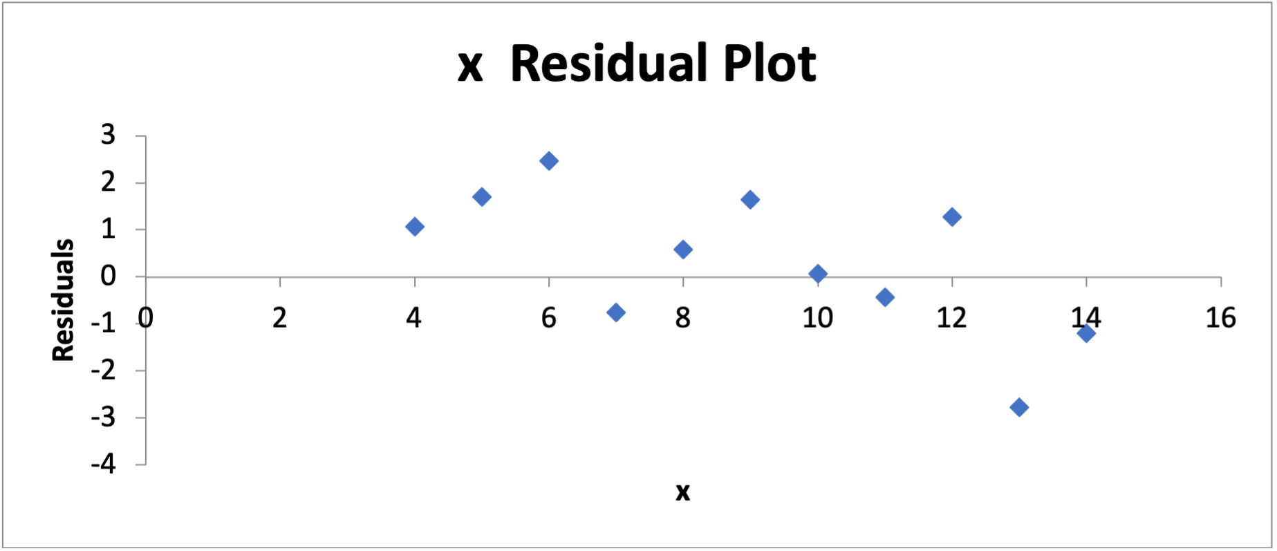 Solved Does the residual plot show a pattern or no pattern? | Chegg.com