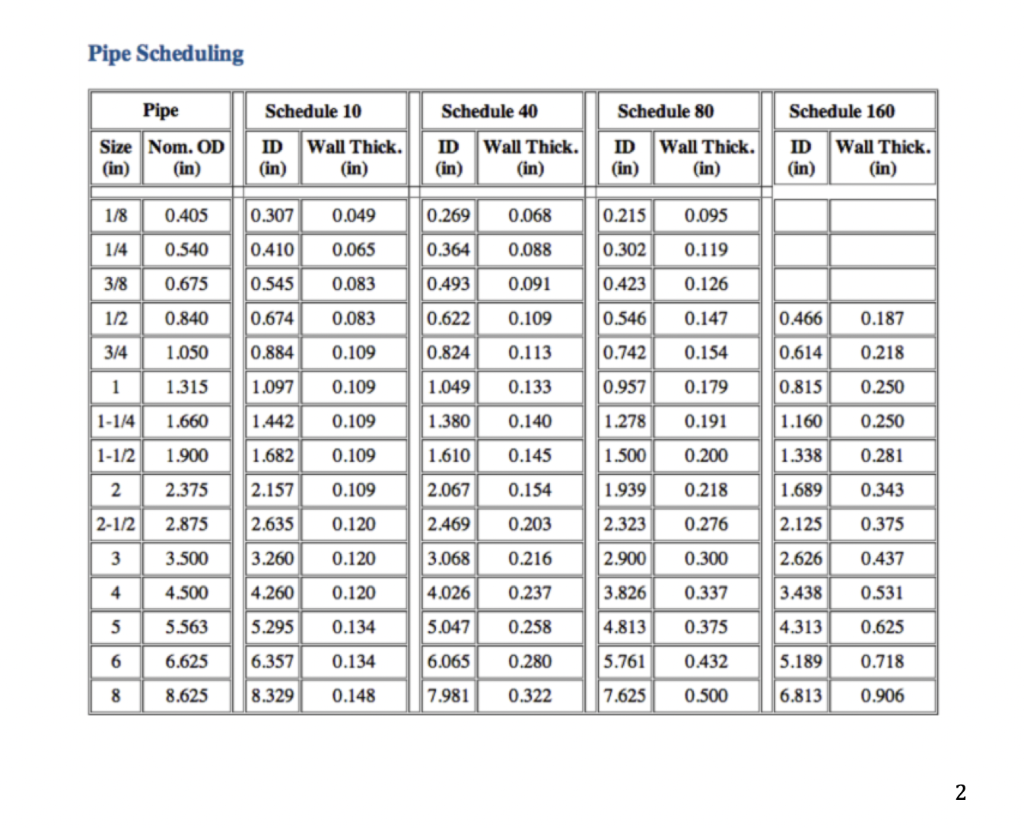Solved You measure the inner diameter of a pipe at 3 feet.