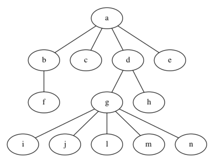 Solved 1.) How would you use a depth-first search to verify | Chegg.com